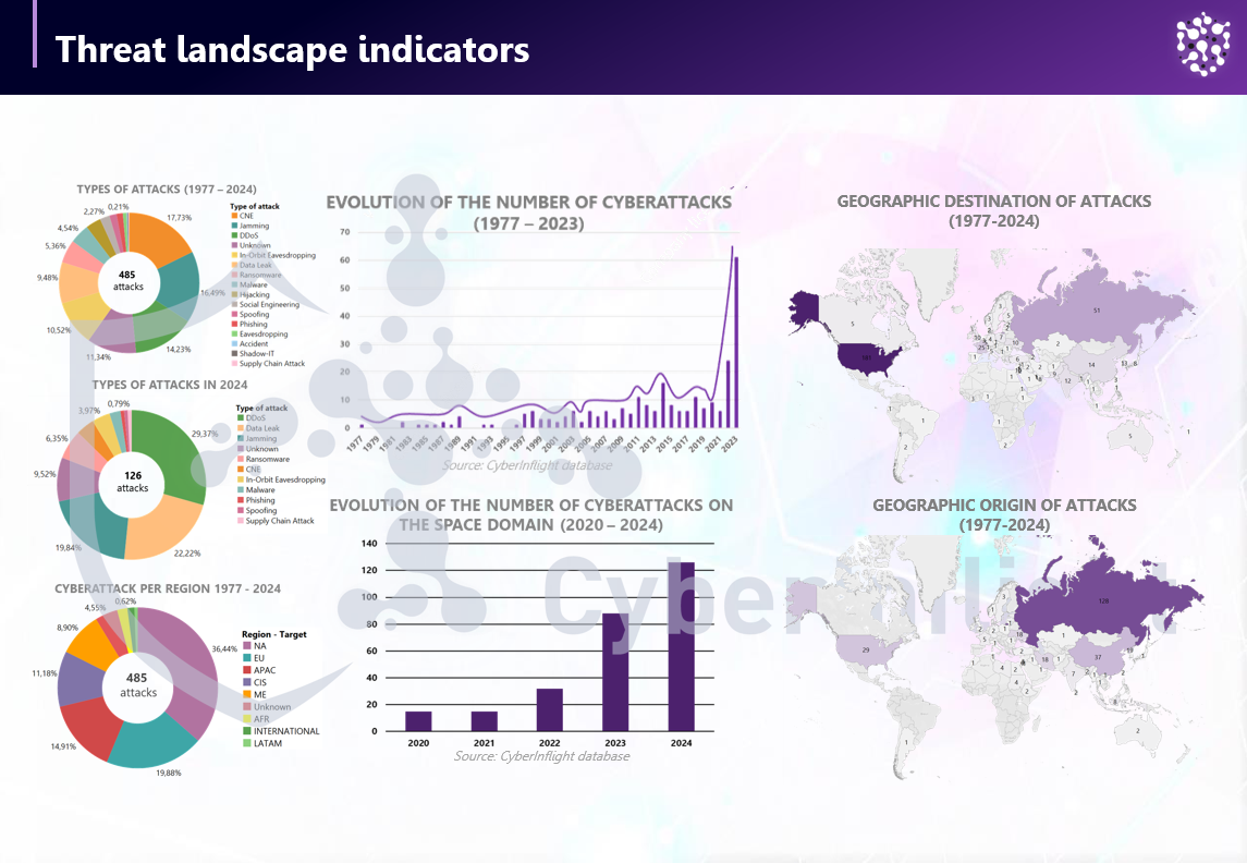 Threat landscape indicators