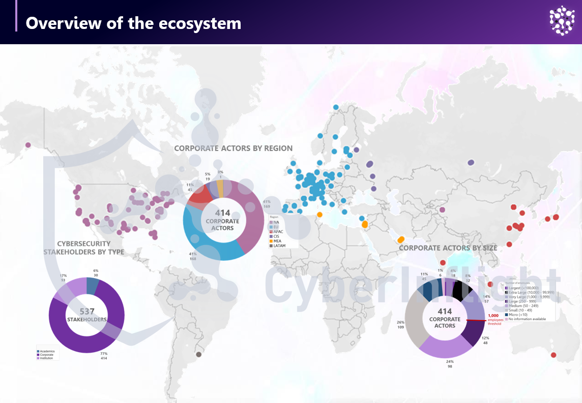 Overview of the ecosystem